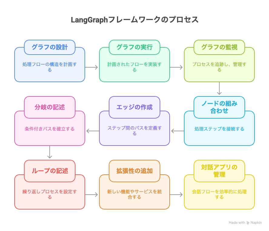 LangGraphとは？