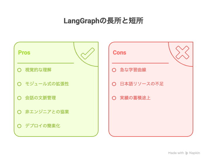 LangGraph の長所と短所
