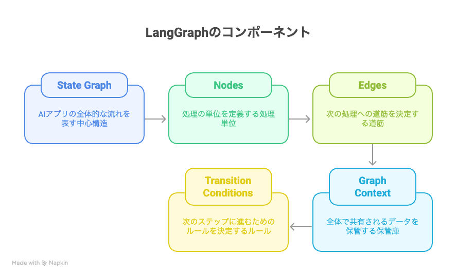LangGraphの基本部品 - どんなパーツで構成されているか