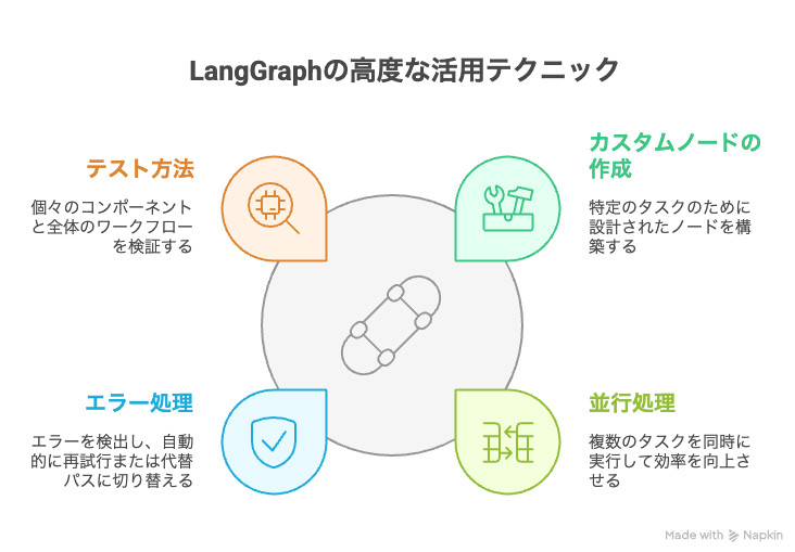 LangGraphを使いこなす - より高度な活用テクニック