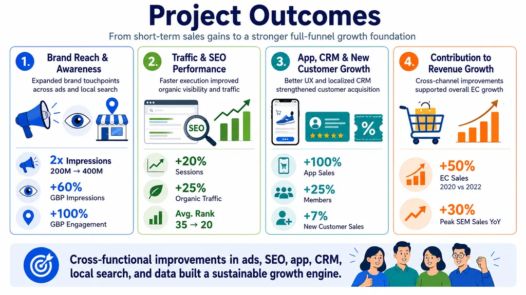 プロジェクトの成果 (Project Growth Outcomes)