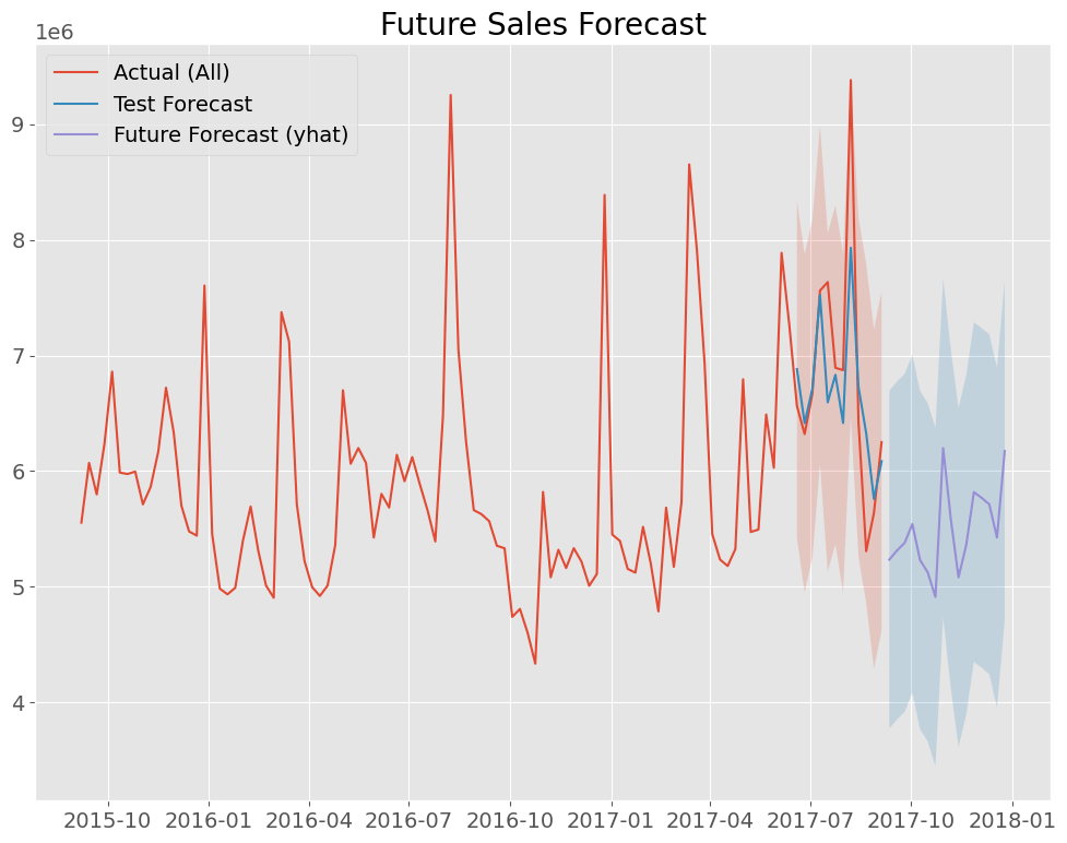 Pythonの機械学習による売上予測