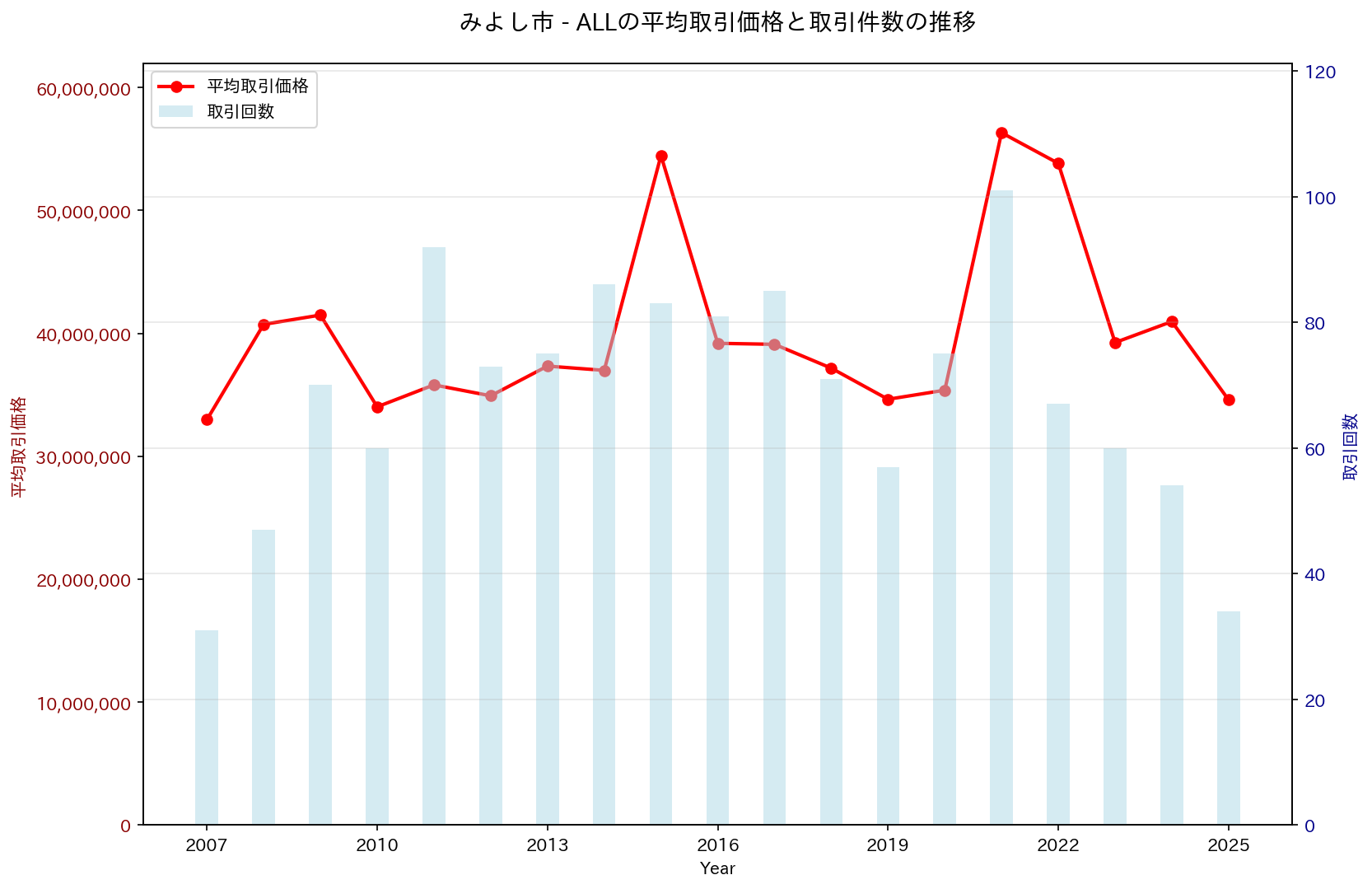みよし市の中古不動産価格の推移（すべて）