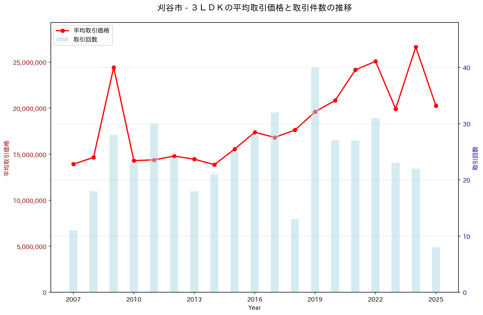 刈谷市の中古不動産価格の推移（３ＬＤＫ）