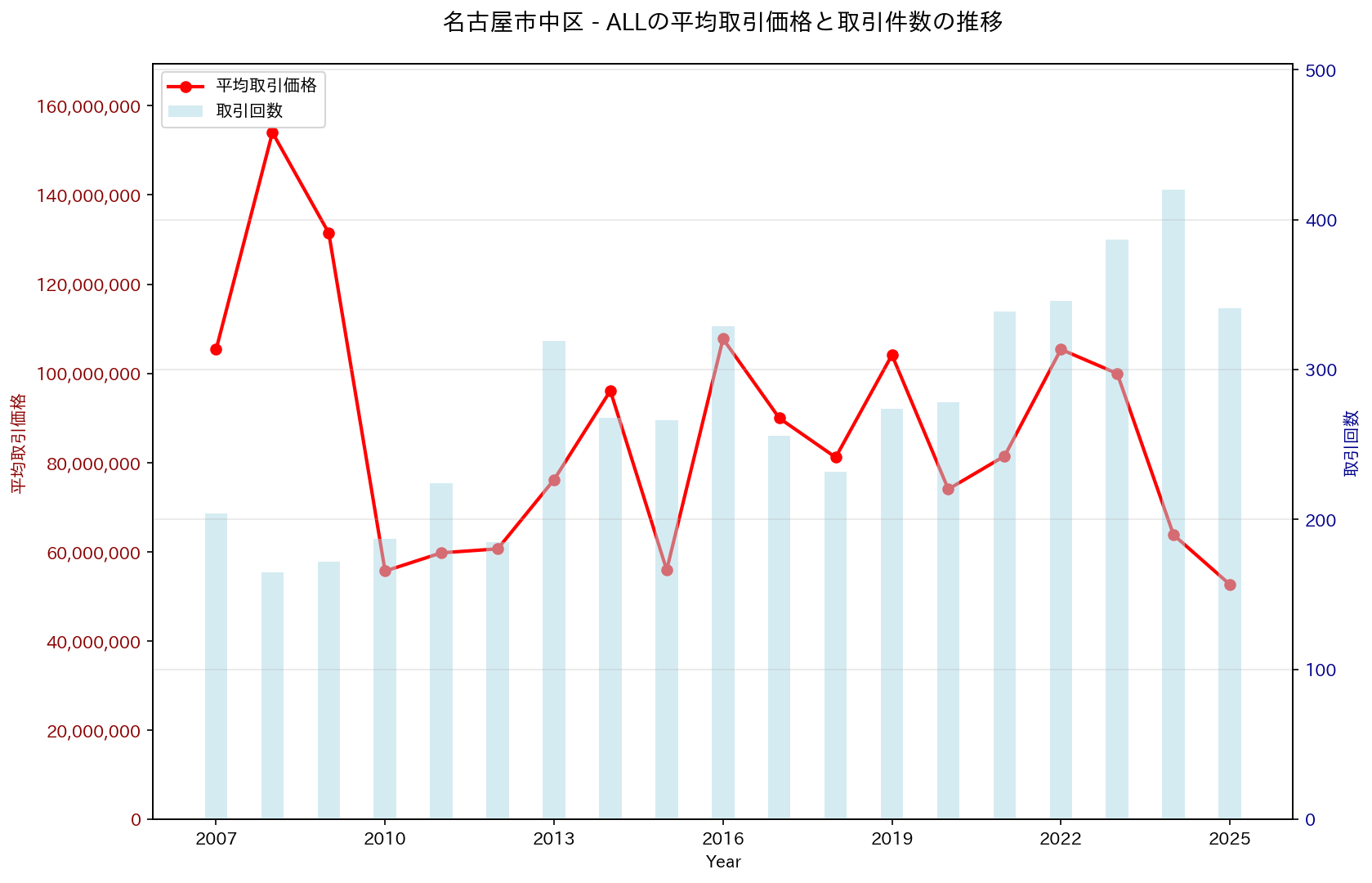 名古屋市中区の中古不動産価格の推移（すべて）