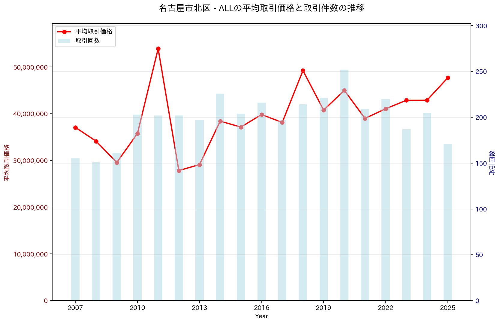 名古屋市北区の中古不動産価格の推移（すべて）
