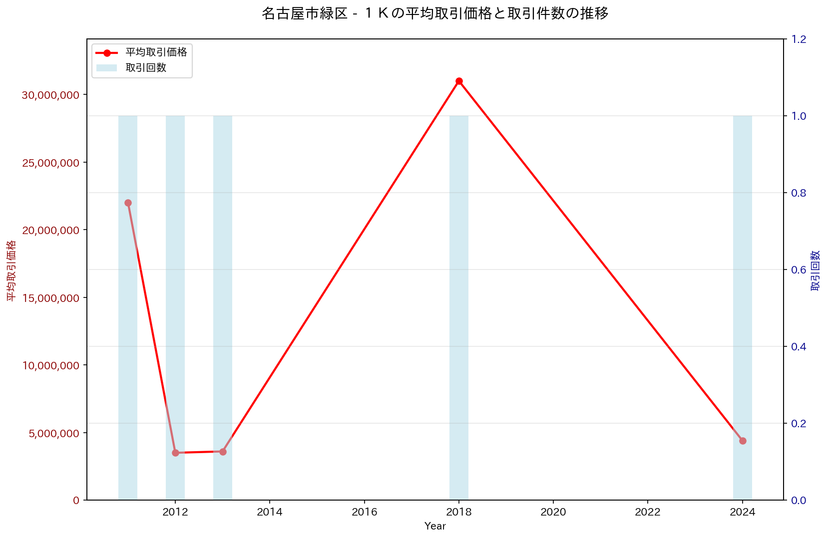 名古屋市緑区の中古不動産価格の推移（１Ｋ）