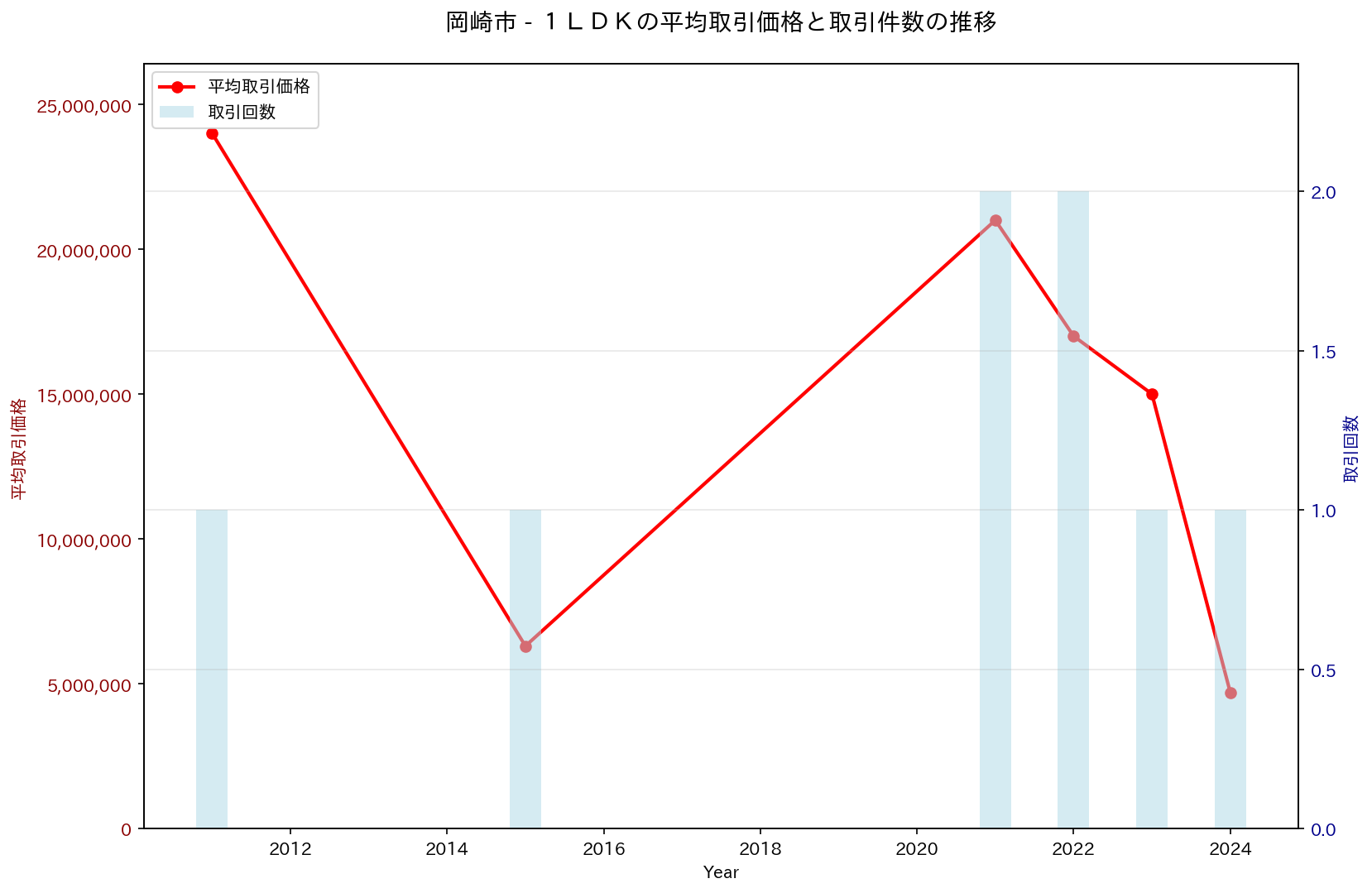 岡崎市の中古不動産価格の推移（１ＬＤＫ）