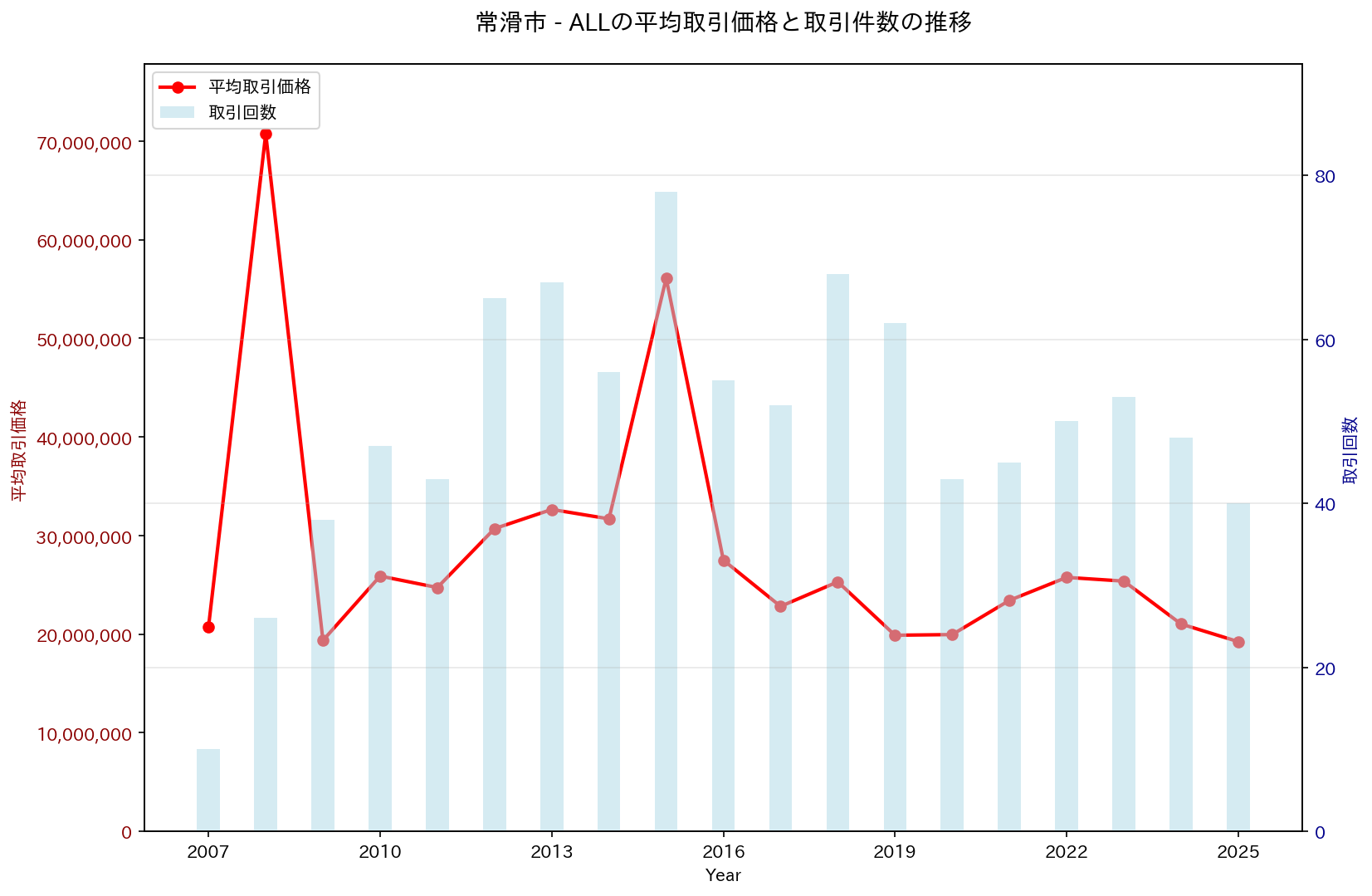 常滑市の中古不動産価格の推移（すべて）
