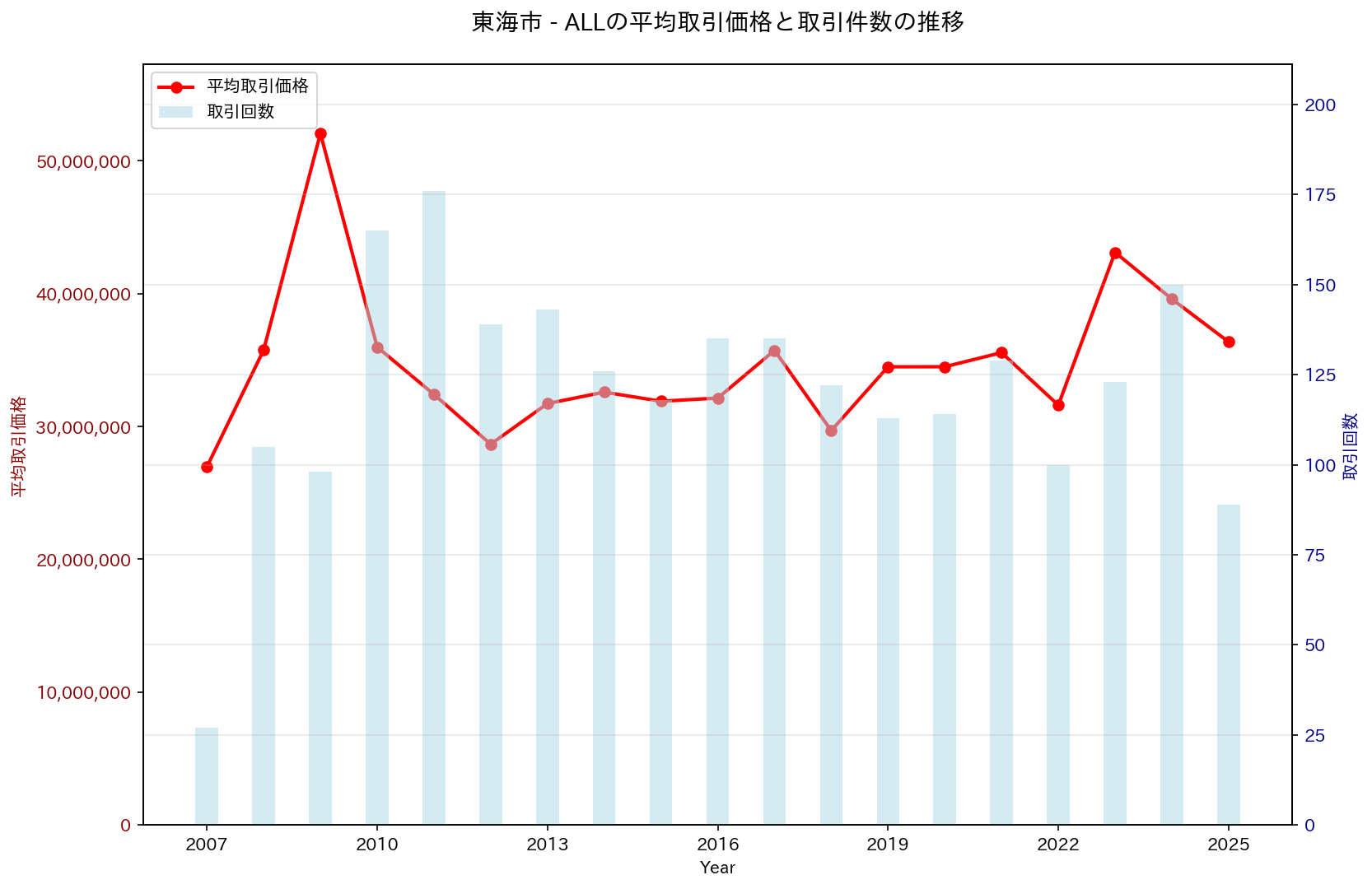 東海市の中古不動産価格の推移（すべて）