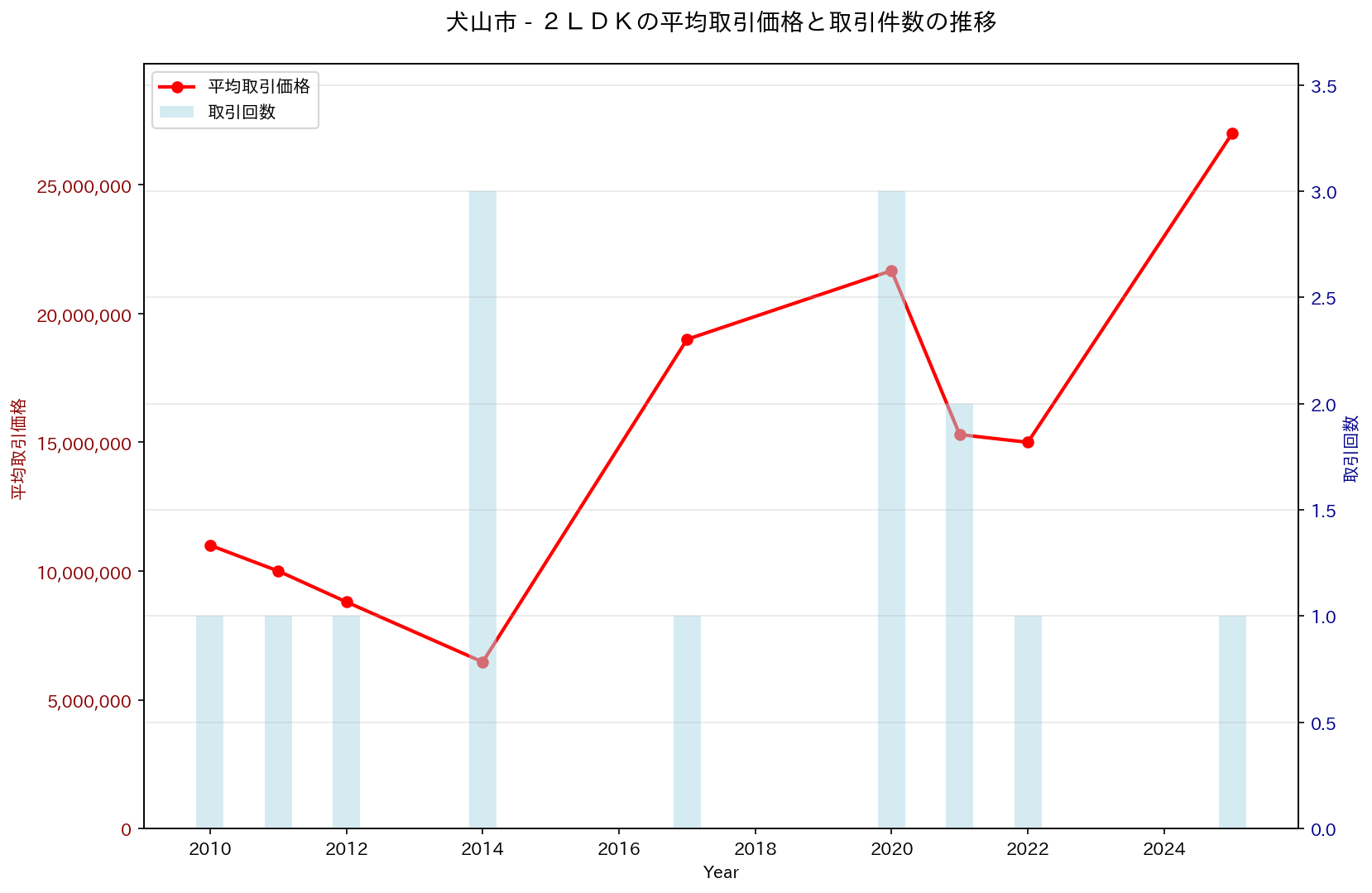 犬山市の中古不動産価格の推移（２ＬＤＫ）