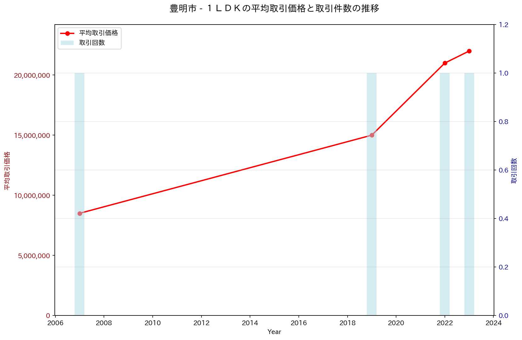 豊明市の中古不動産価格の推移（１ＬＤＫ）
