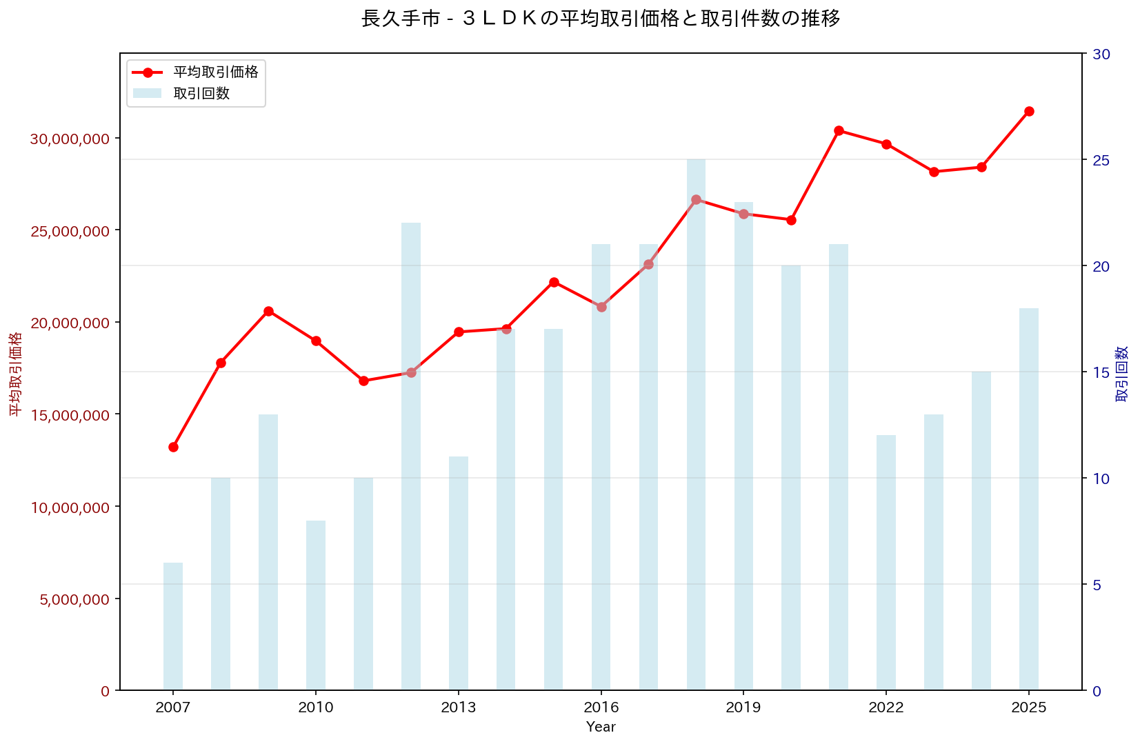 長久手市の中古不動産価格の推移（３ＬＤＫ）