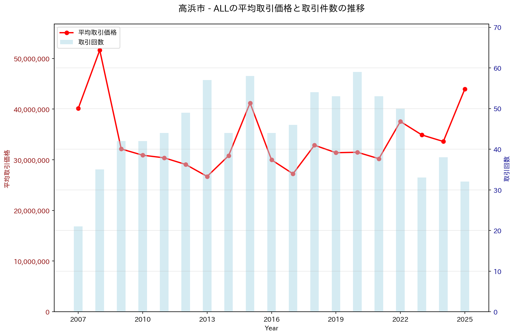 高浜市の中古不動産価格の推移（すべて）