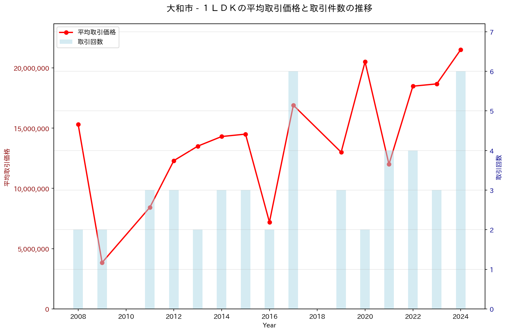 大和市の中古不動産価格の推移（１ＬＤＫ）