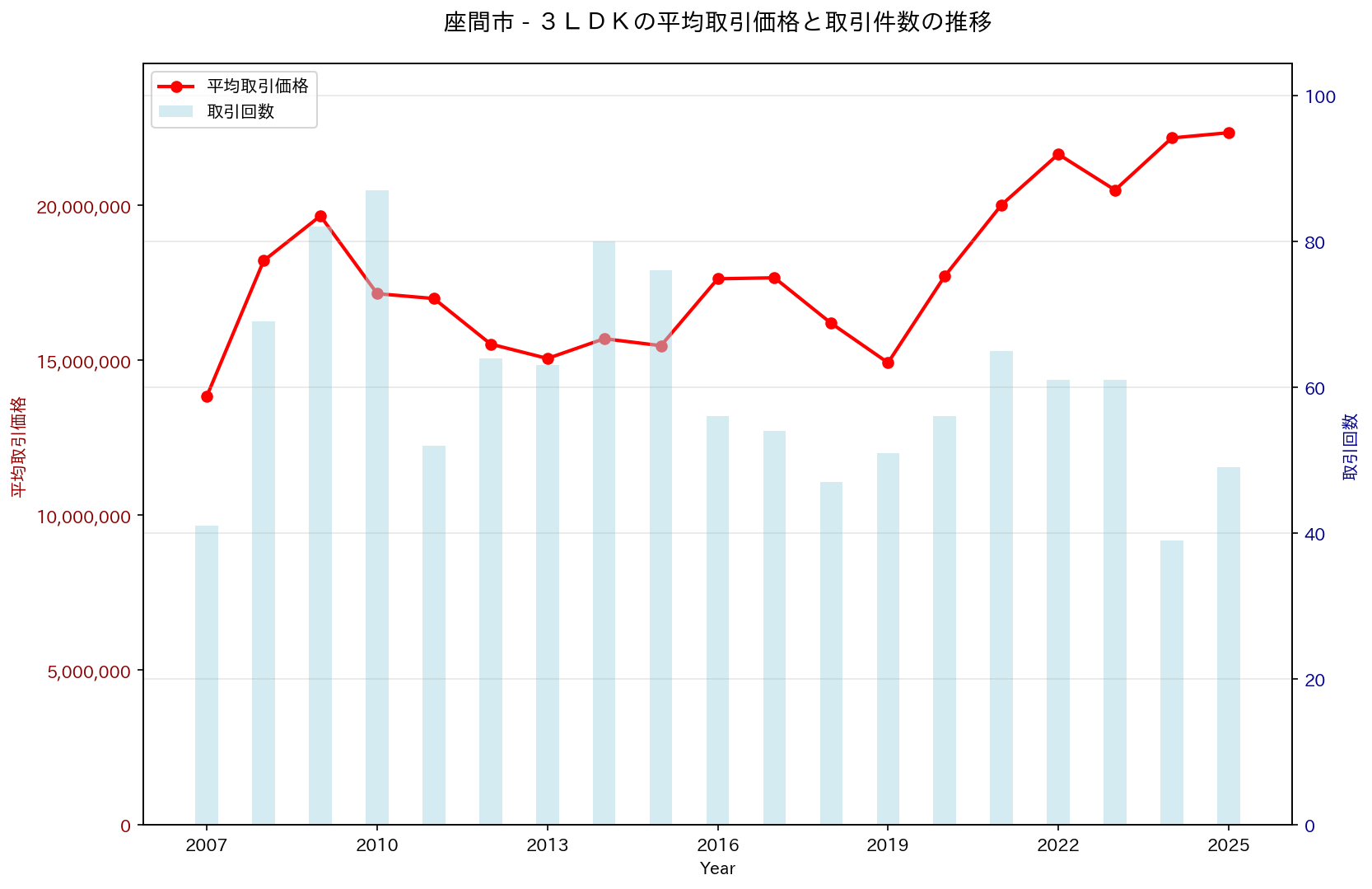 座間市の中古不動産価格の推移（３ＬＤＫ）