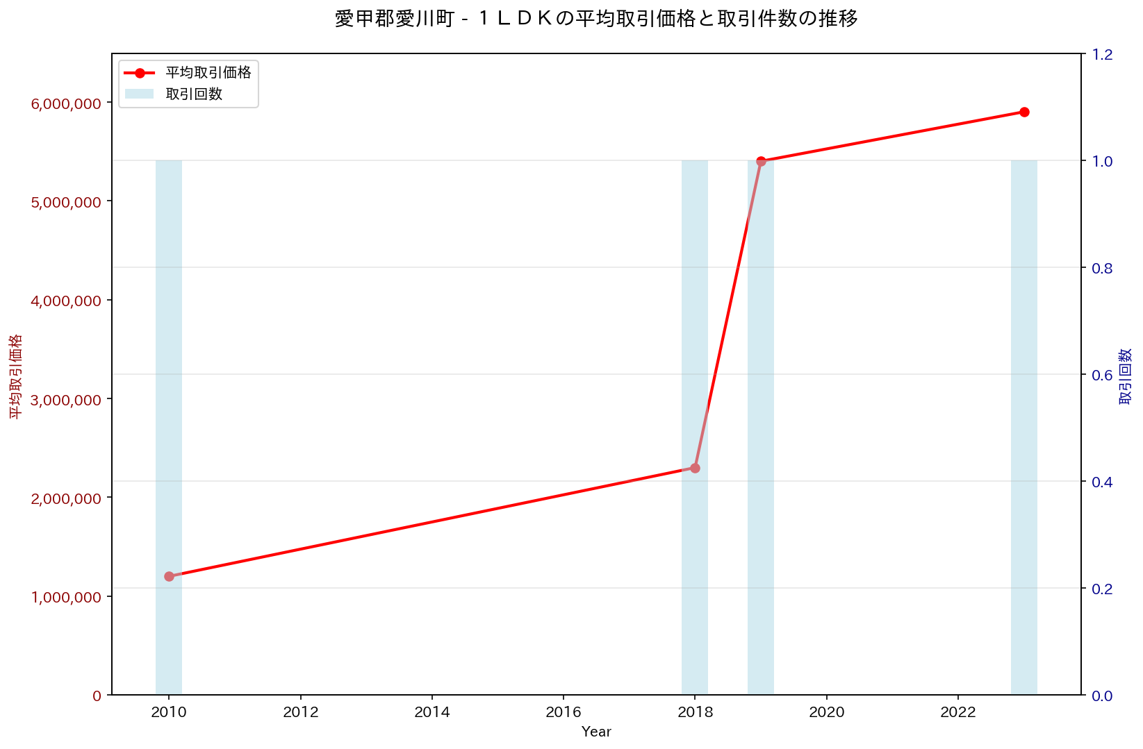 愛甲郡愛川町の中古不動産価格の推移（１ＬＤＫ）