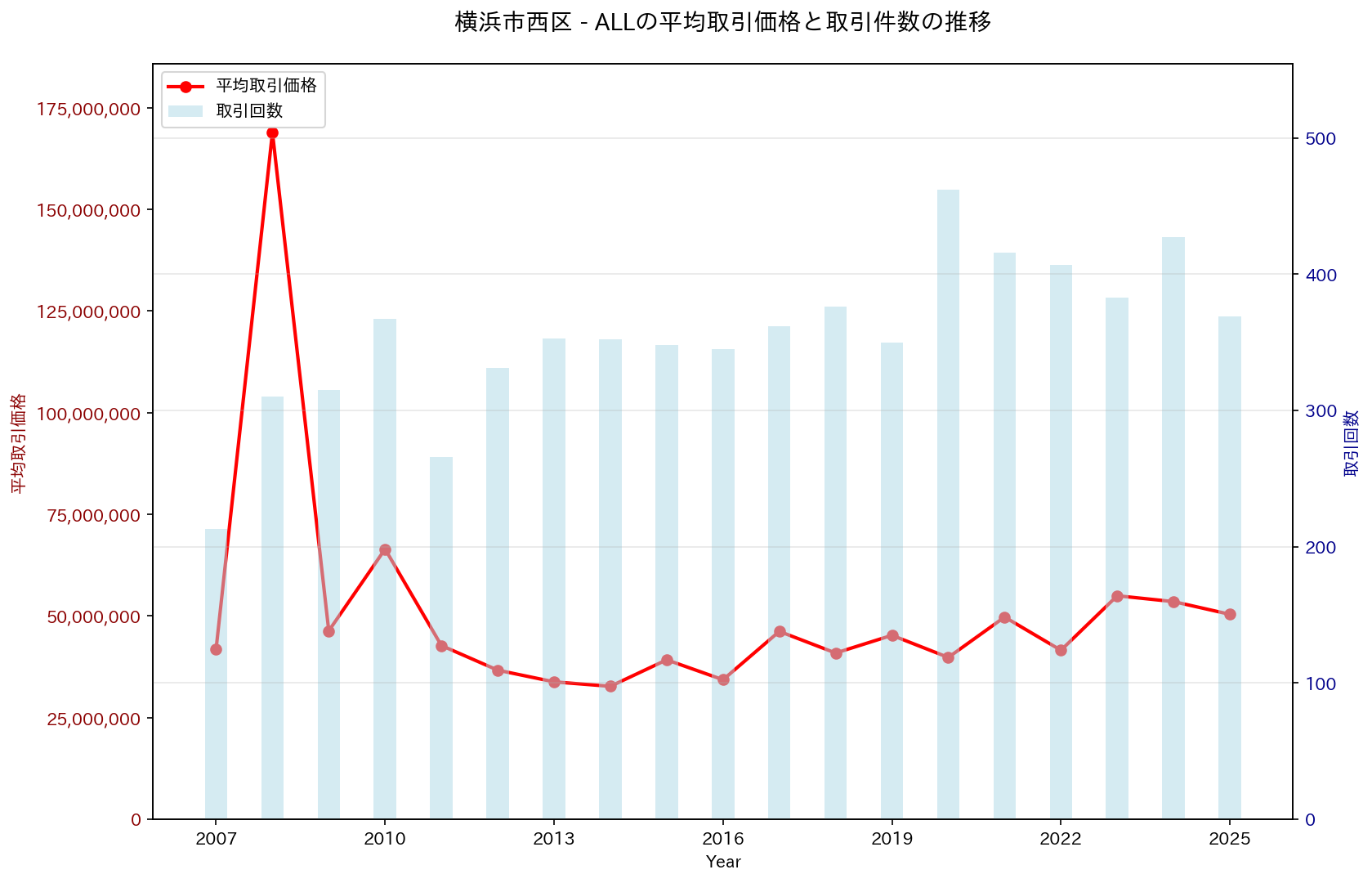 横浜市西区の中古不動産価格の推移（すべて）