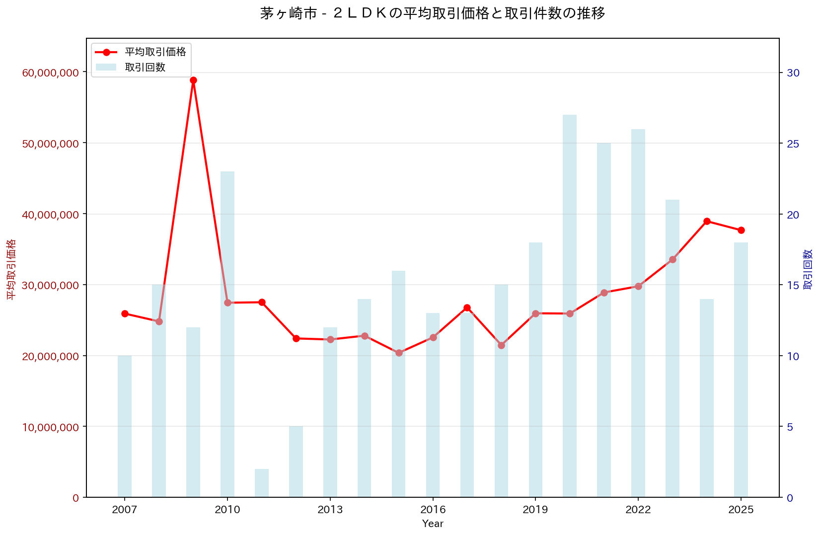 茅ヶ崎市の中古不動産価格の推移（２ＬＤＫ）