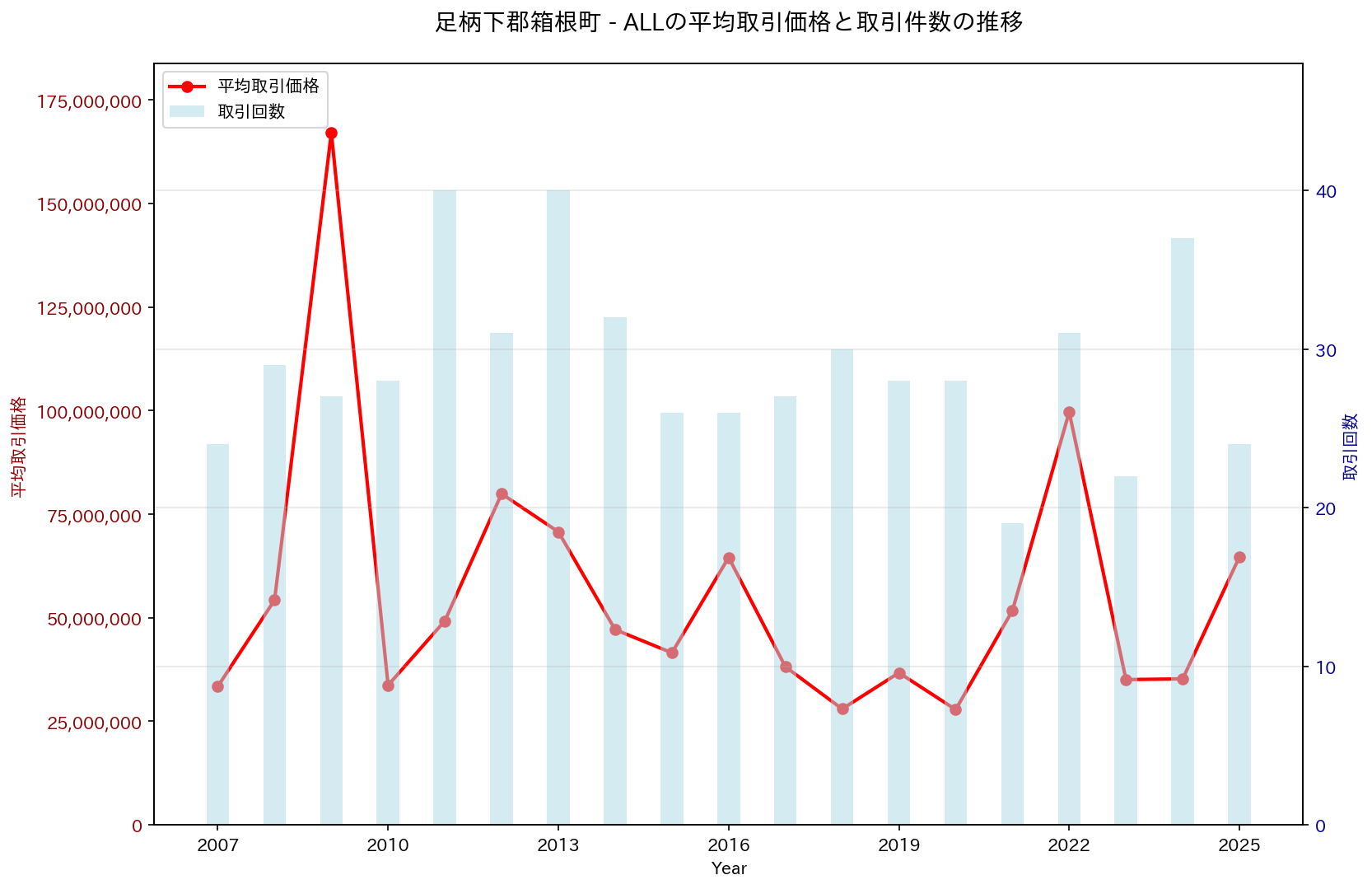 足柄下郡箱根町の中古不動産価格の推移（すべて）