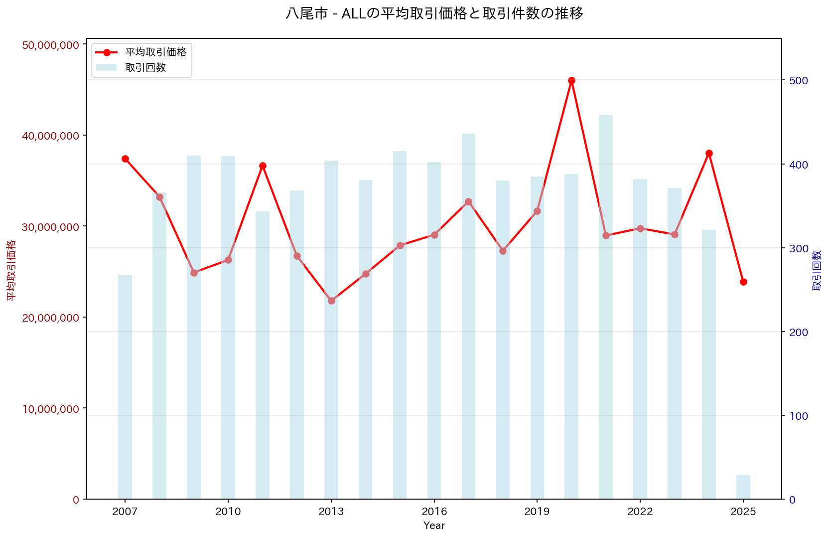 八尾市の中古不動産価格の推移（すべて）