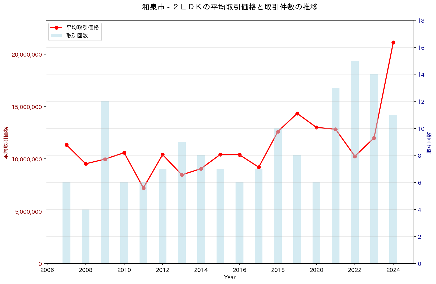 和泉市の中古不動産価格の推移（２ＬＤＫ）