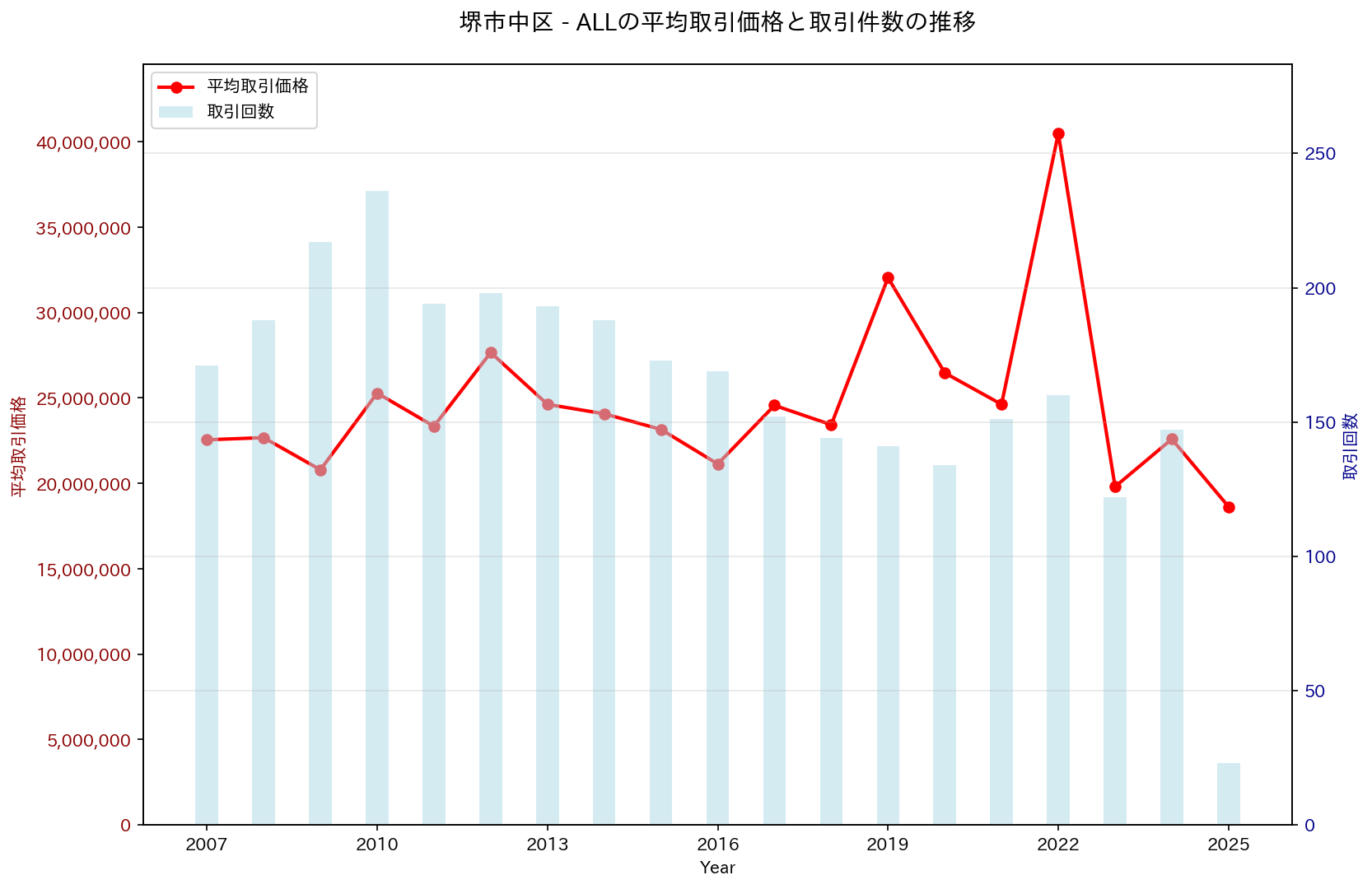堺市中区の中古不動産価格の推移（すべて）
