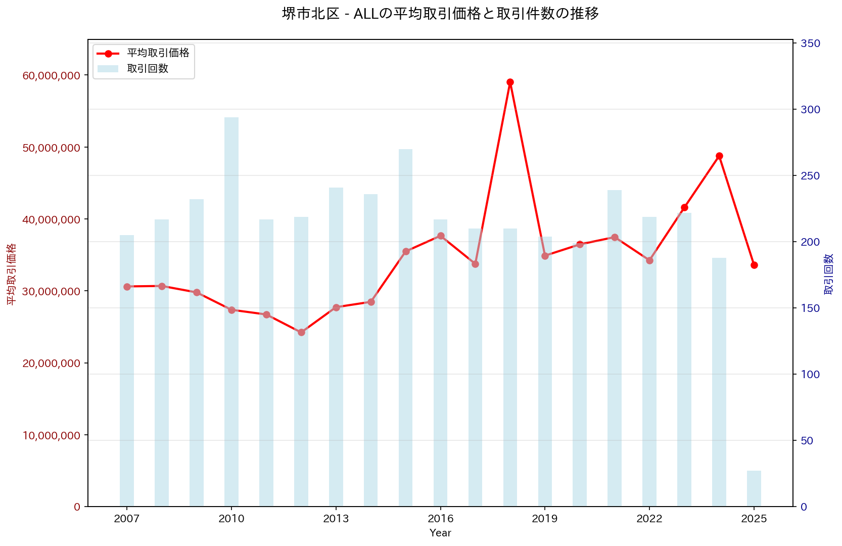 堺市北区の中古不動産価格の推移（すべて）