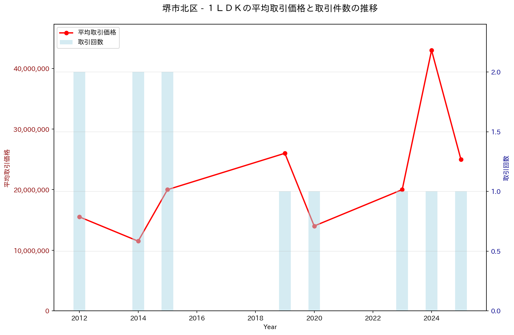 堺市北区の中古不動産価格の推移（１ＬＤＫ）