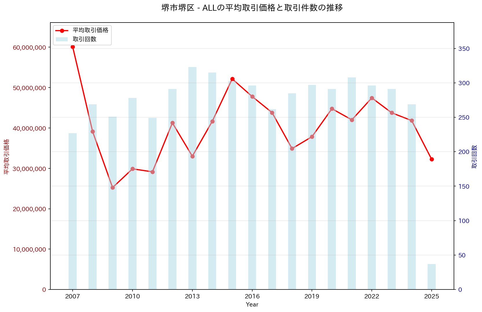 堺市堺区の中古不動産価格の推移（すべて）