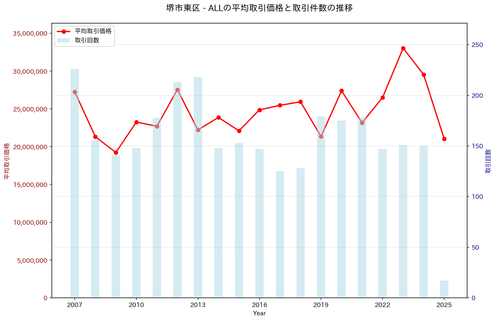 堺市東区の中古不動産価格の推移（すべて）