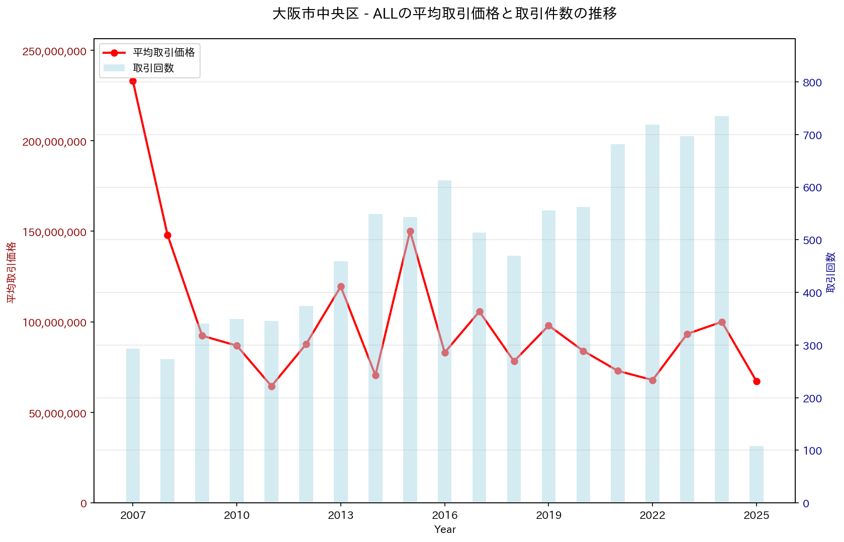 大阪市中央区の中古不動産価格の推移（すべて）