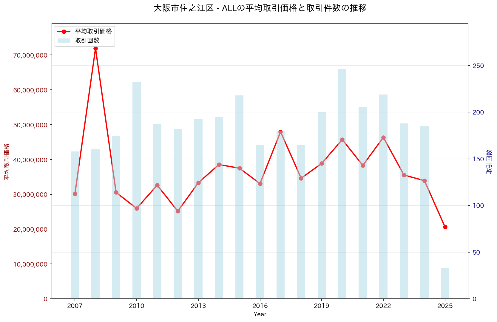 大阪市住之江区の中古不動産価格の推移（すべて）