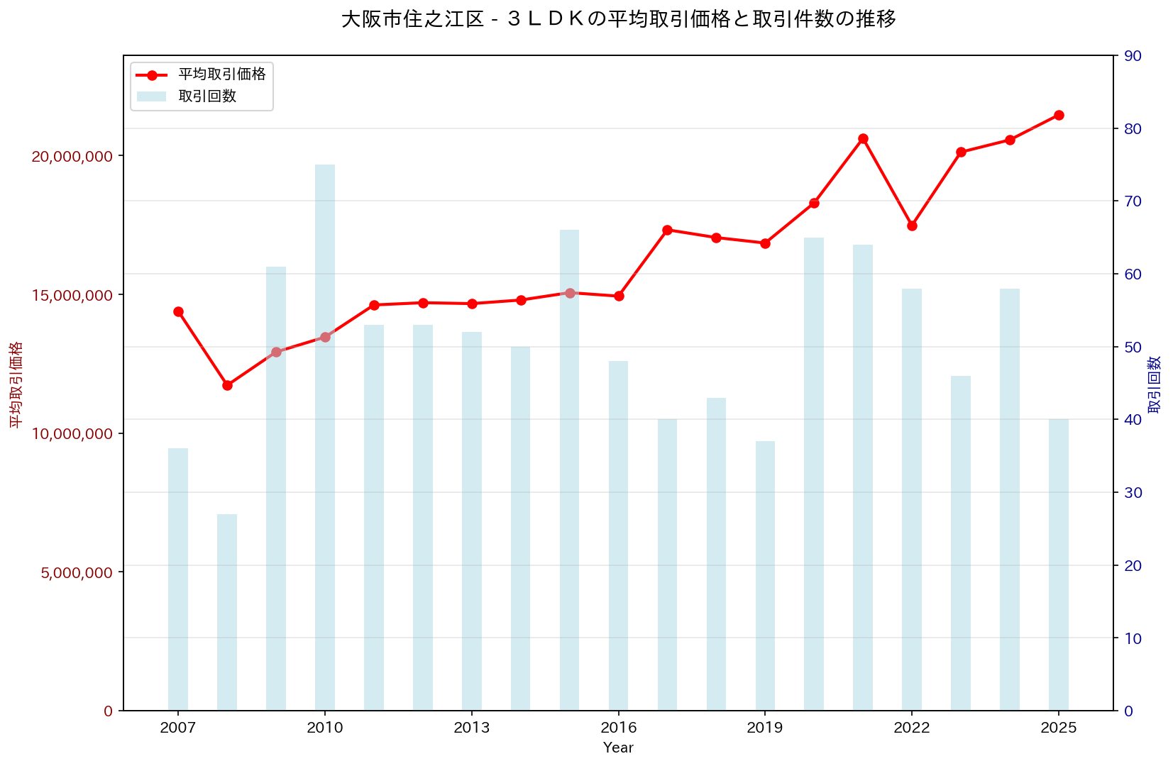 大阪市住之江区の中古不動産価格の推移（３ＬＤＫ）
