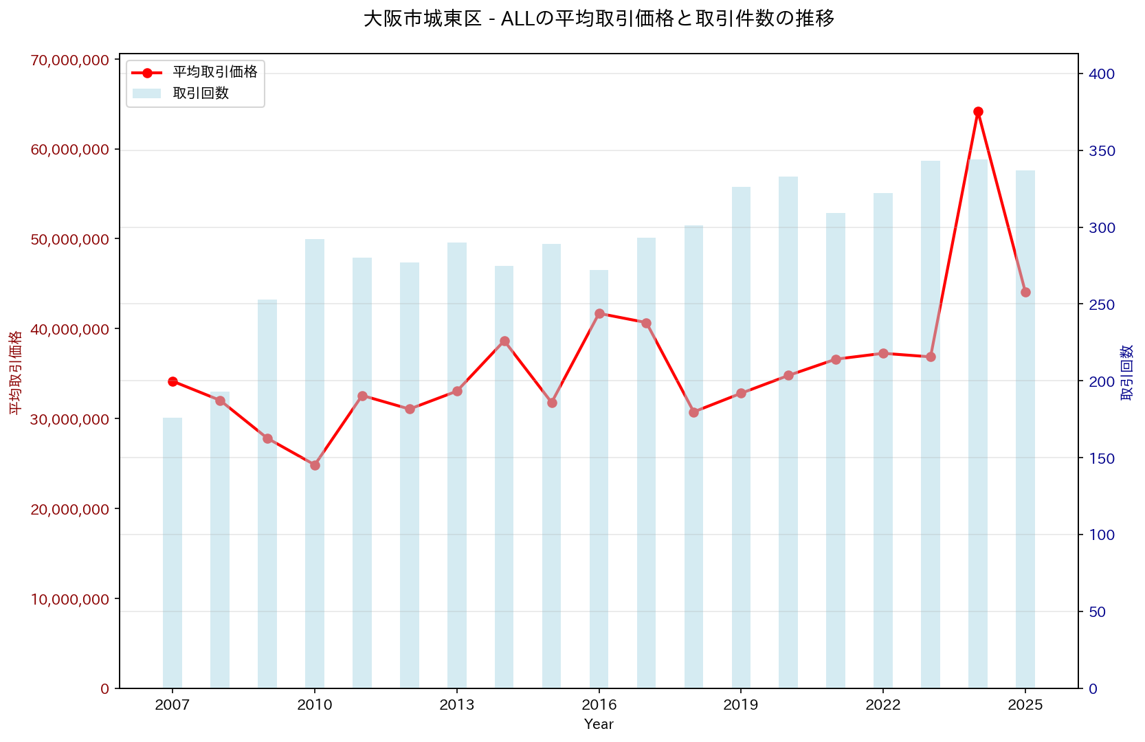大阪市城東区の中古不動産価格の推移（すべて）