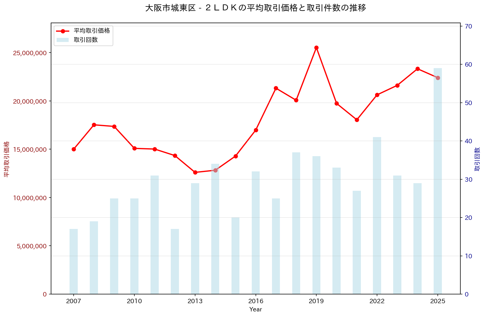 大阪市城東区の中古不動産価格の推移（２ＬＤＫ）