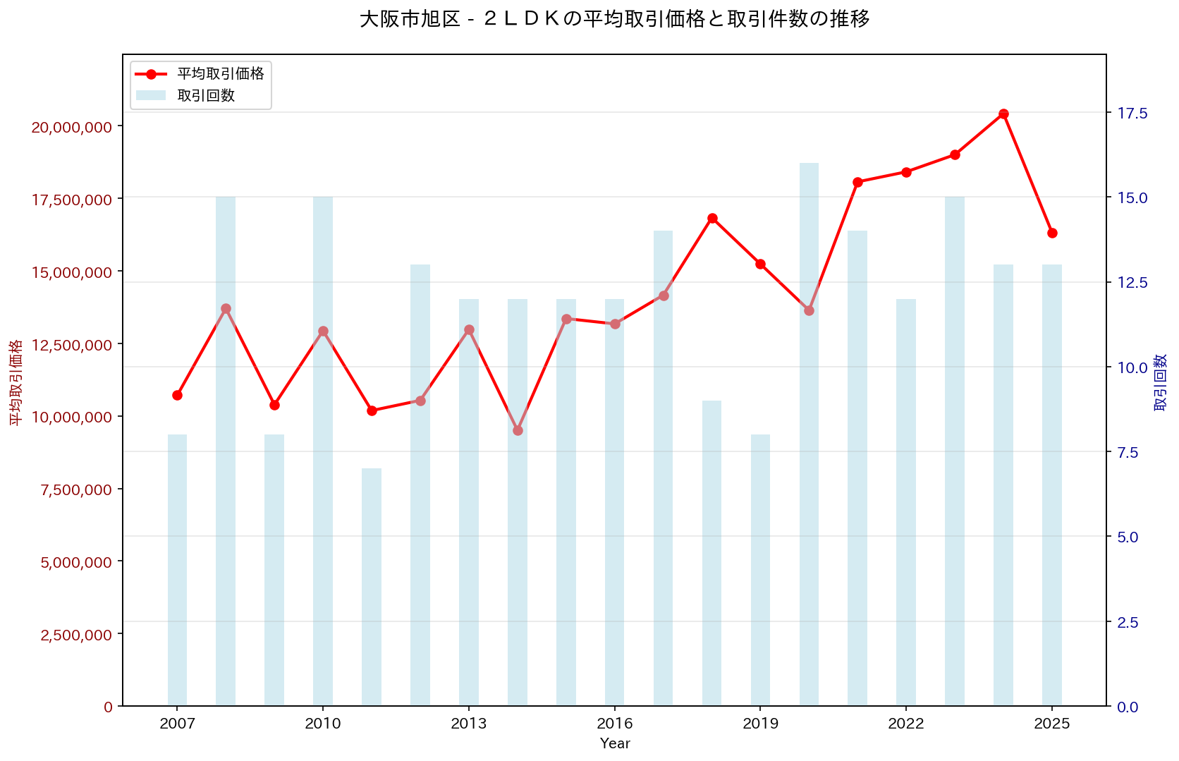 大阪市旭区の中古不動産価格の推移（２ＬＤＫ）