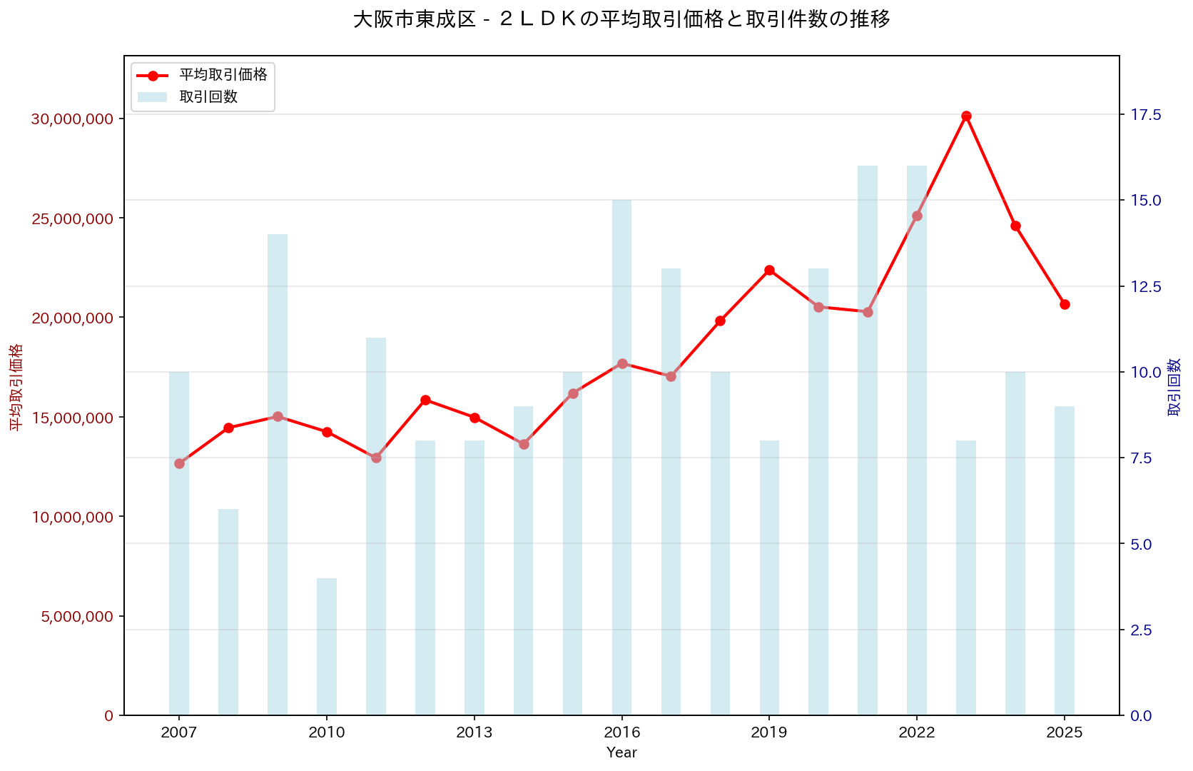 大阪市東成区の中古不動産価格の推移（２ＬＤＫ）
