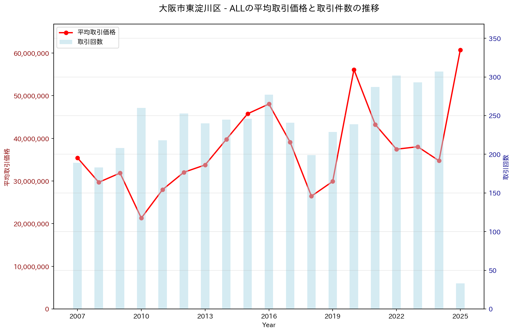 大阪市東淀川区の中古不動産価格の推移（すべて）