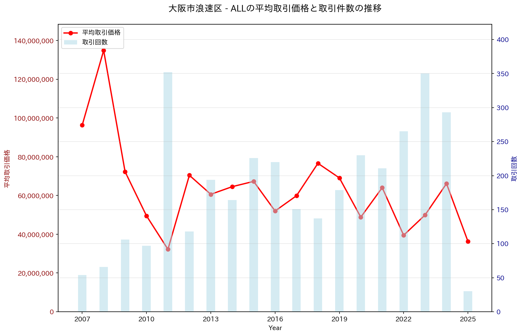 大阪市浪速区の中古不動産価格の推移（すべて）