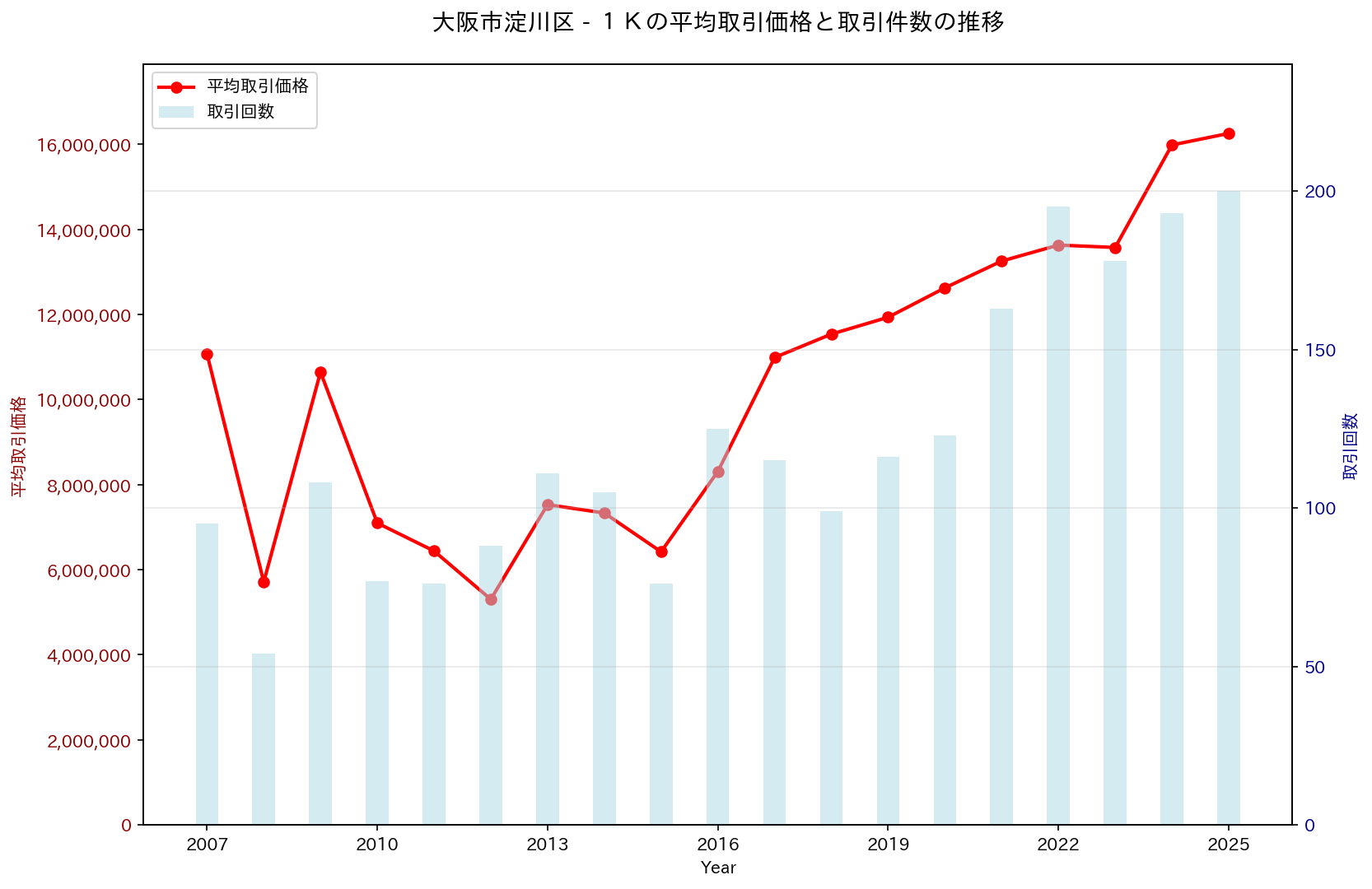 大阪市淀川区の中古不動産価格の推移（１Ｋ）