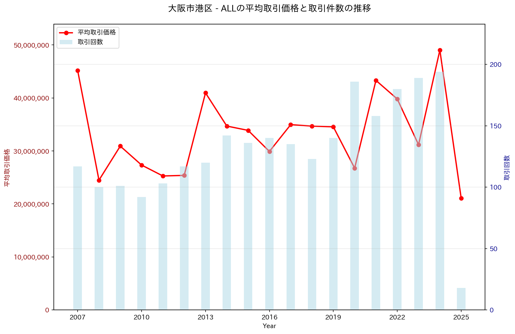 大阪市港区の中古不動産価格の推移（すべて）