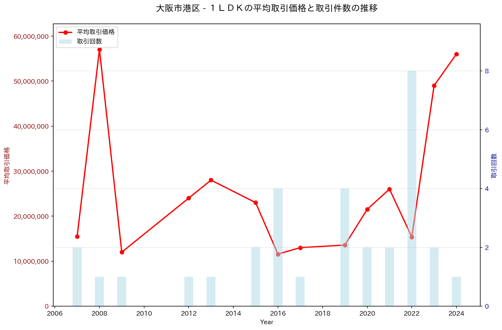大阪市港区の中古不動産価格の推移（１ＬＤＫ）