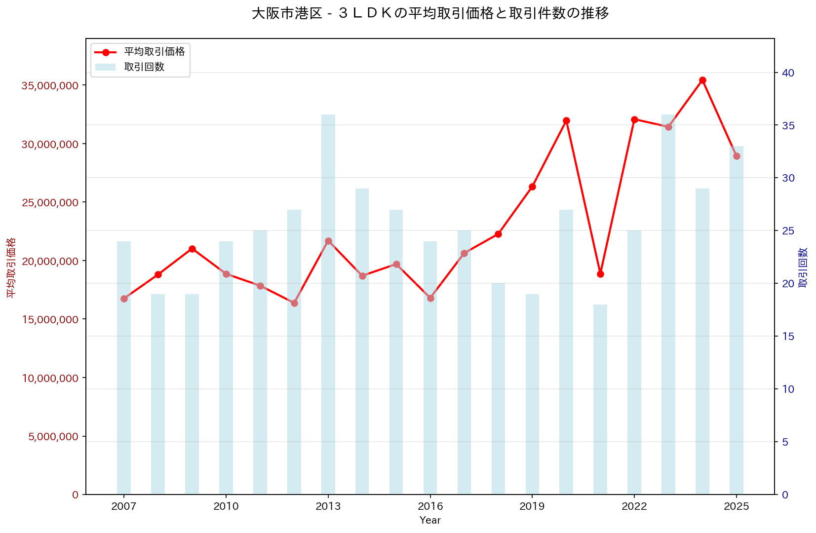 大阪市港区の中古不動産価格の推移（３ＬＤＫ）