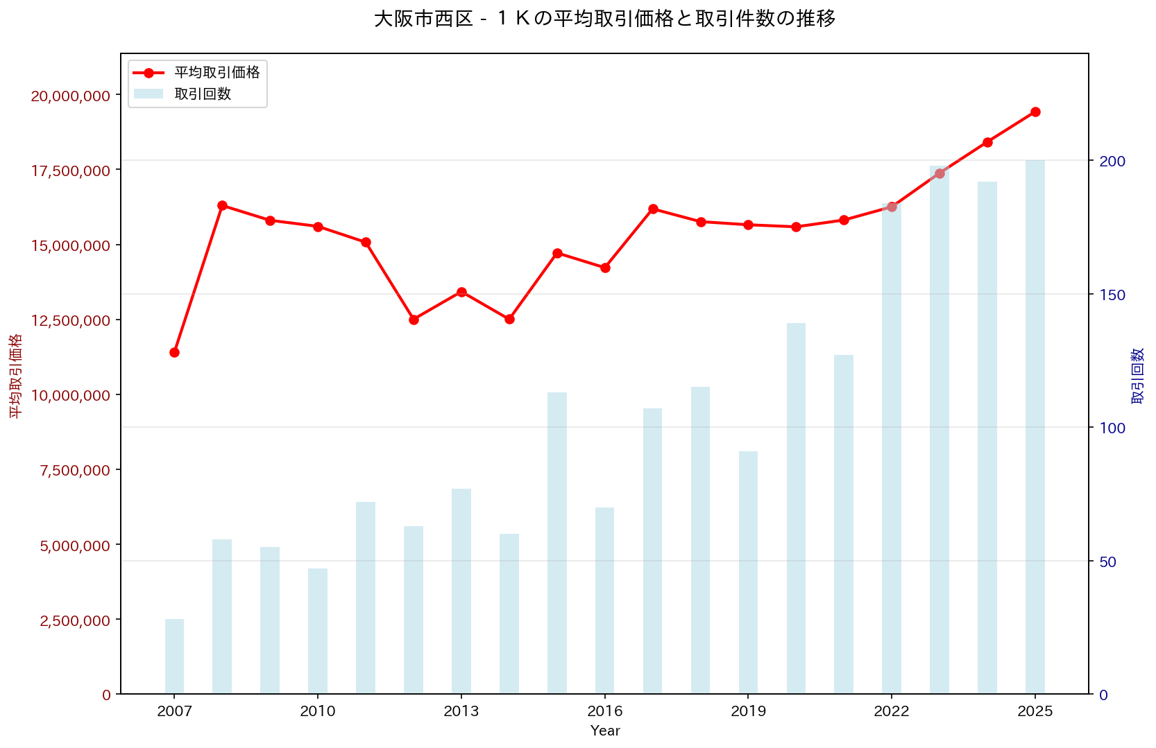大阪市西区の中古不動産価格の推移（１Ｋ）