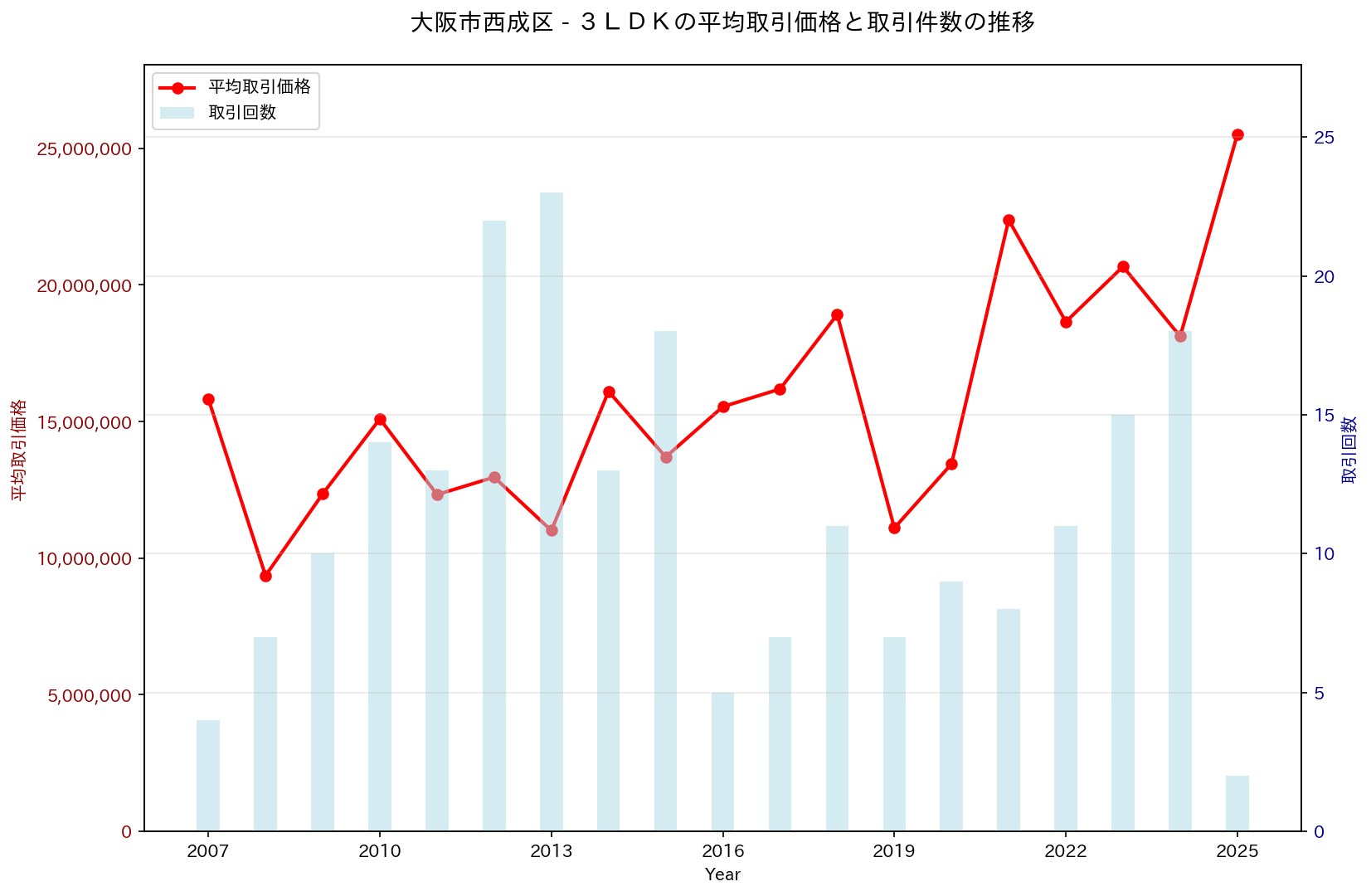 大阪市西成区の中古不動産価格の推移（３ＬＤＫ）