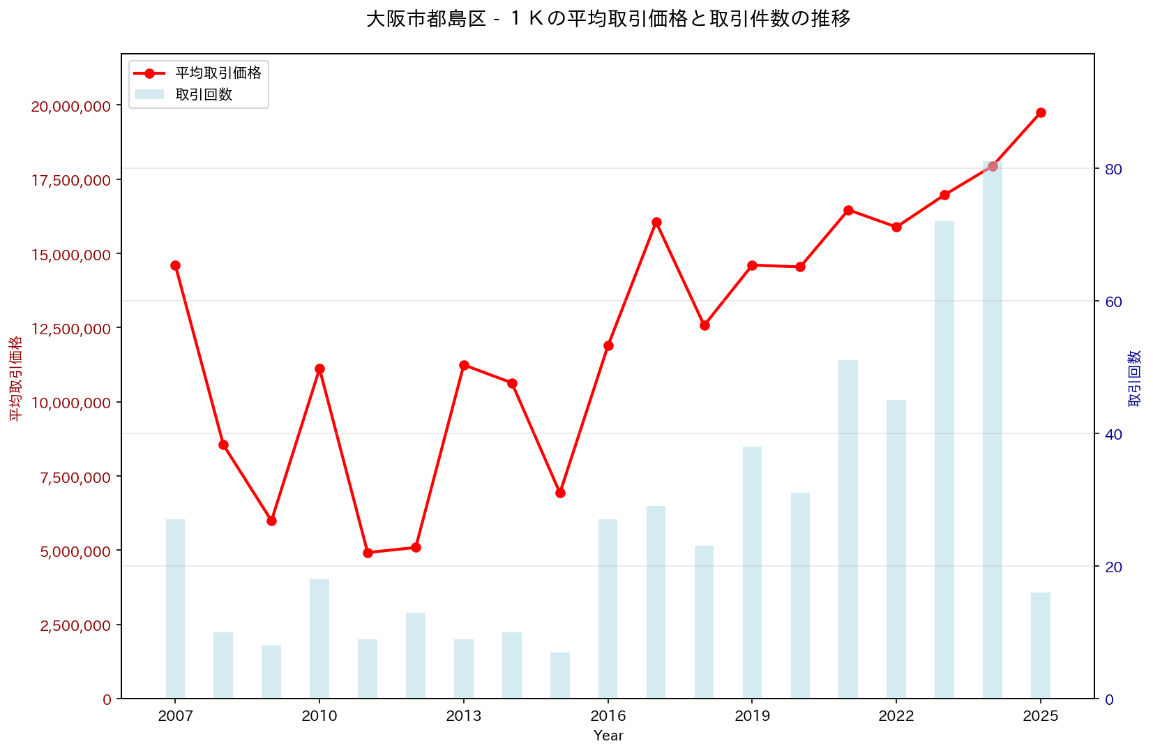 大阪市都島区の中古不動産価格の推移（１Ｋ）