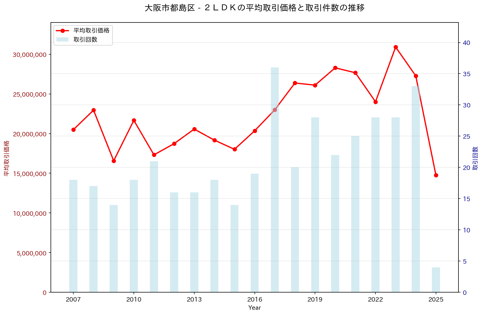 大阪市都島区の中古不動産価格の推移（２ＬＤＫ）