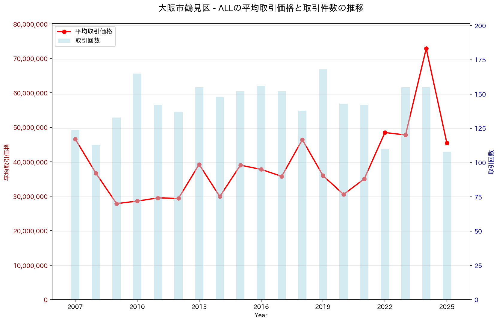 大阪市鶴見区の中古不動産価格の推移（すべて）