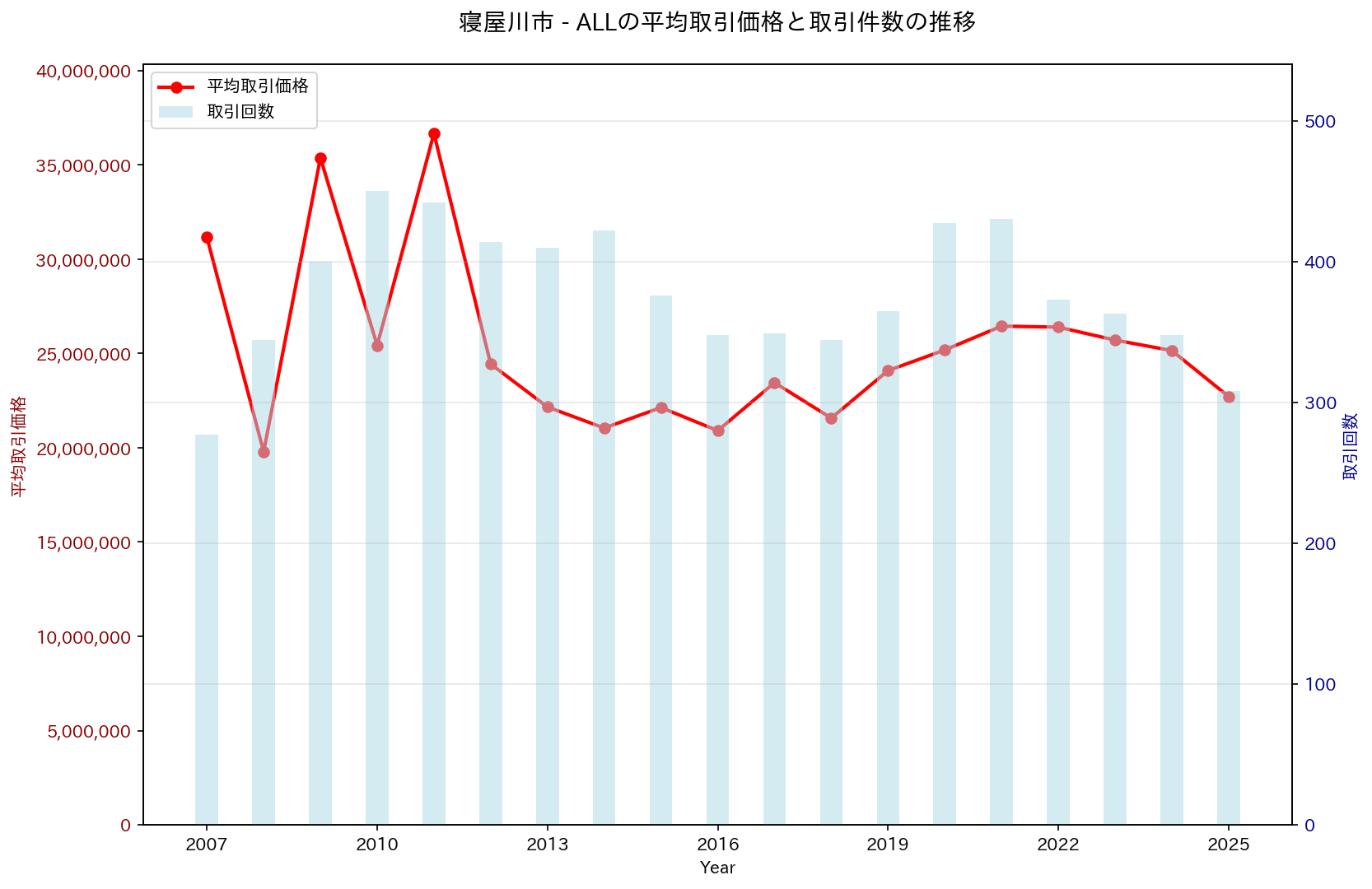 寝屋川市の中古不動産価格の推移（すべて）